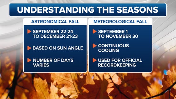 Why fall should actually begin on September 1