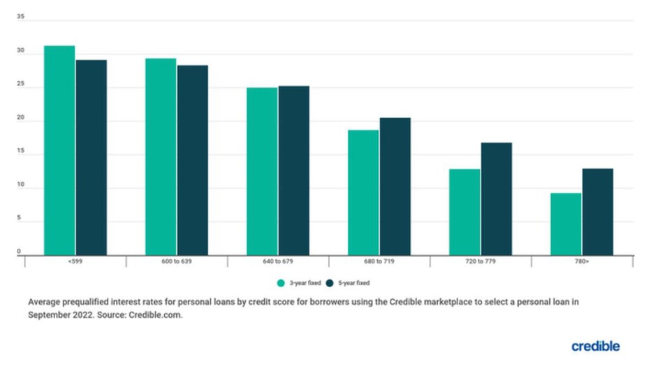 Chart-personal-loans-credible.jpg