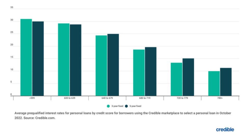 Bar-chart-personal-loans-nov-29.jpg