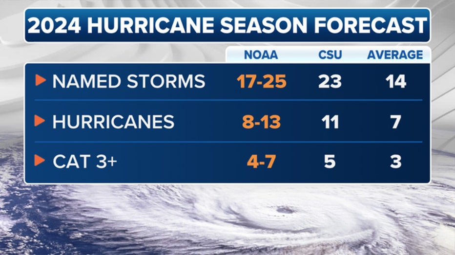 2024-NOAA-Hurricane-Forecast-With-Avg.jpg