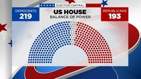 Democrats seize House control, but Trump's GOP holds Senate