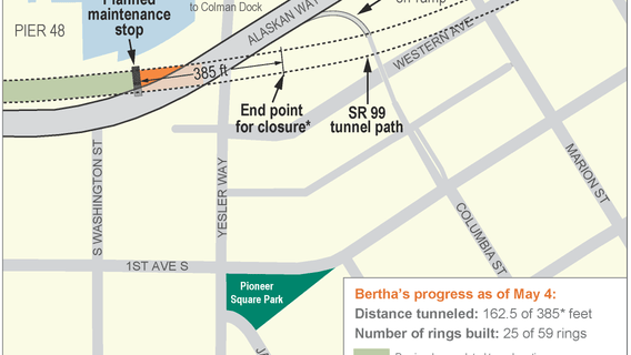 Bertha has now excavated 162.5 of the 385 feet needed before viaduct can reopen