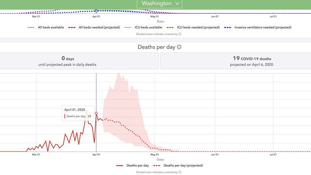 UW model predicts COVID-19 deaths in Washington state will decline starting Tuesday
