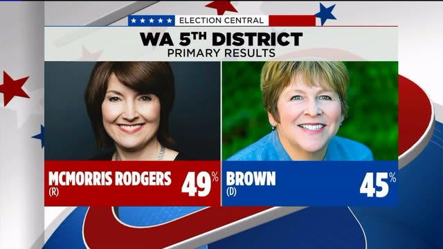 Analysis: Washington state's close congressional races could impact balance of power in D.C.
