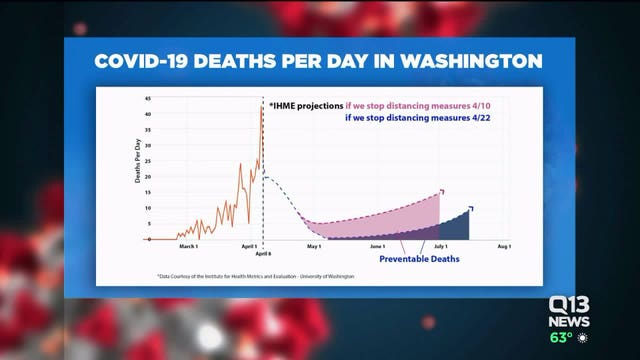 Inslee: Social distancing is working, but stay-at-home order may go past May 4