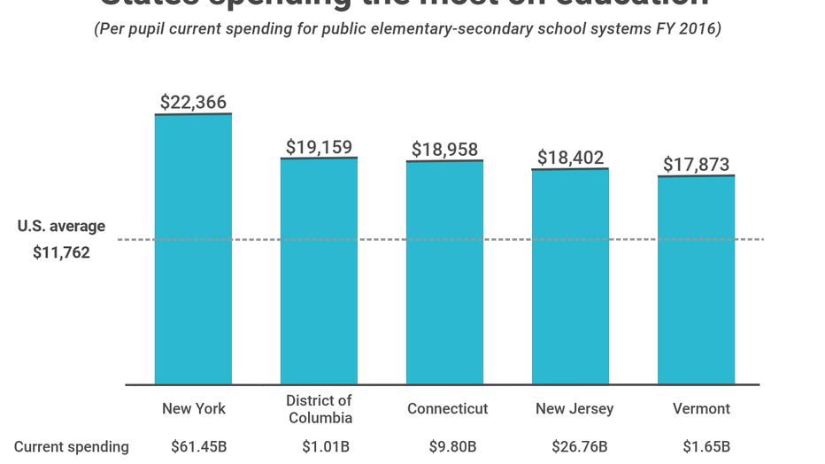 The States That Spend The Most (and Least) On Public Education | FOX 13 ...