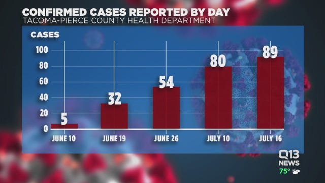 Pierce County reports highest COVID-19 cases amid pandemic