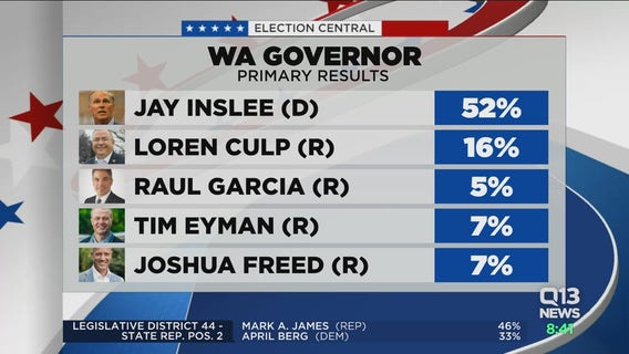 Inslee, Culp advance to November ballot in Washington governor race