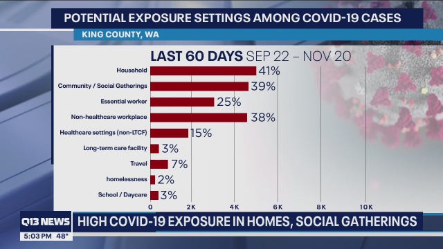 Where are people contracting COVID-19? New King County report gives clues
