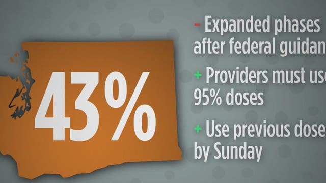 Washington ranks 37th in nation for percentage of vaccine doses used, vows to do better