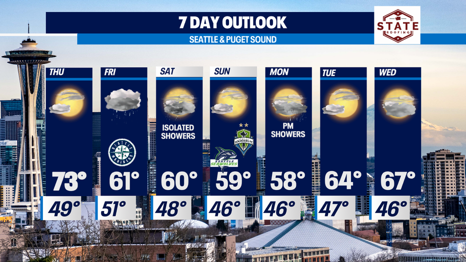 One more warm and dry day before rain returns Friday as we say goodbye ...