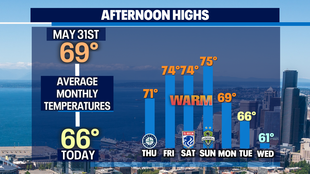 Trending Warmer In The Low To Mid 70s Through The Weekend With Showers Returning Next Week Trending Warmer In The Low To Mid 70s Through The Weekend With Showers Returning Next Week