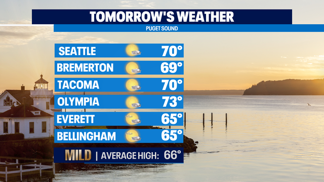 Sunshine taking over the Northwest this week delivering summer-like temperatures