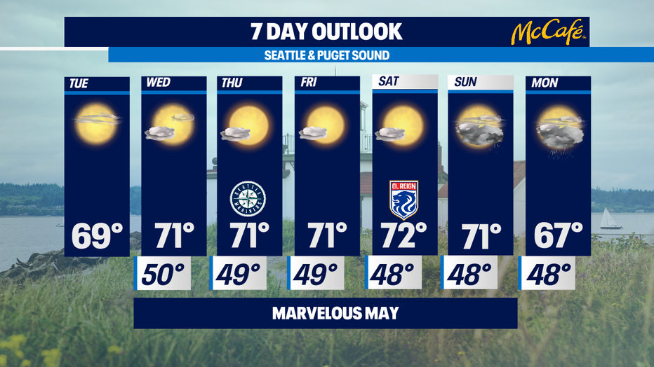 Terrific Tuesday weather as our dry streak continues | FOX 13 Seattle