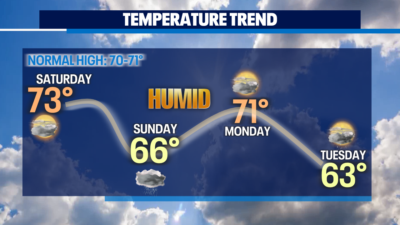Plume of moisture heading our way, drops decent amount of rain Sunday with muggy conditions - Vimarsana News