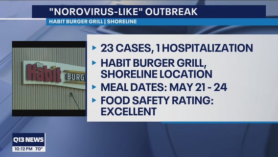 23 people sickened with norovirus-like illnesses from Habit Burger Grill in Shoreline