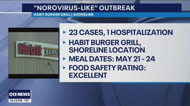 23 people sickened with norovirus-like illnesses from Habit Burger Grill in Shoreline