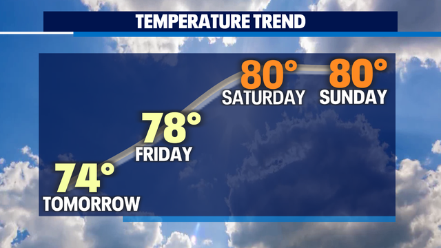 Warming up as we push into the weekend! Elevated fire danger continues for Eastern WA.