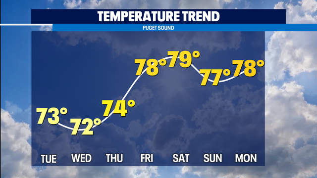 Drizzle moves into Western Washington on Tuesday