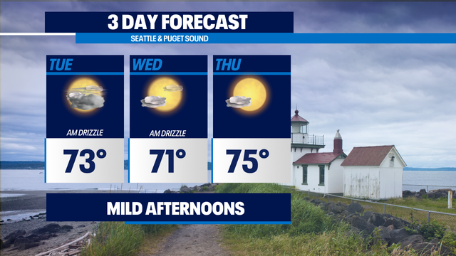 Morning drizzle, mild and partly sunny afternoon