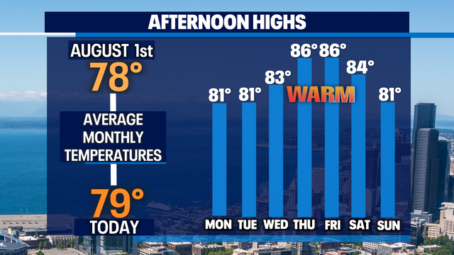 Dry spell continues with beautiful summer weather for Puget Sound. Fire danger high for Eastern WA.