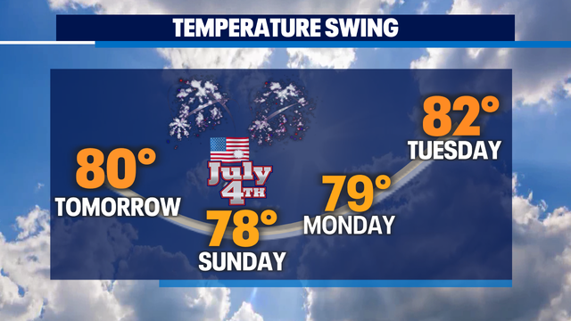 A beautiful holiday weekend on tap with slightly warmer highs