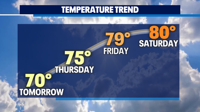 Cooler than average for the next couple of days with a few sprinkles around Puget Sound.