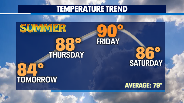 Warming up this week! We say hello to the upper 80s to low 90s for Western WA.