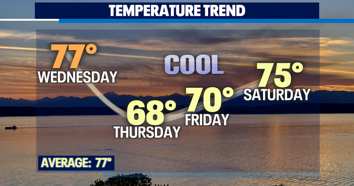 One more day of summer warmth before cooling off with a few scattered ...