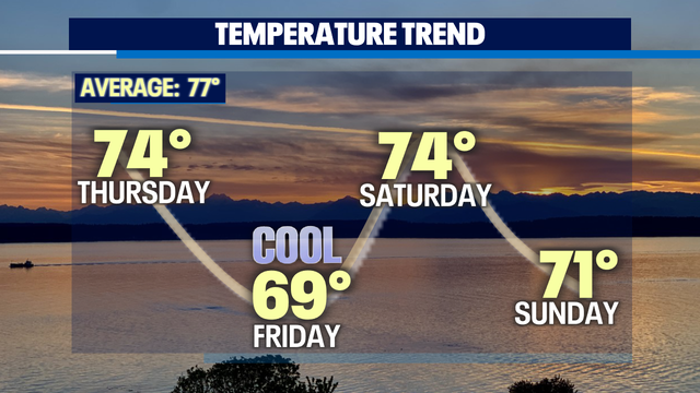 Trending in the mid 70s Thursday, then cooling off with a few sprinkles before bouncing back to the 70s again