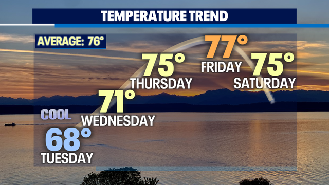 Autumn like temperatures across Western WA through mid-week, then back to sunny summer conditions!