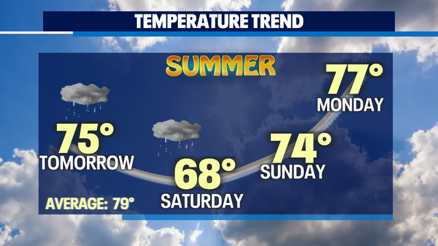 Will the dry stretch finally come to an end Friday with light rain moving inland?