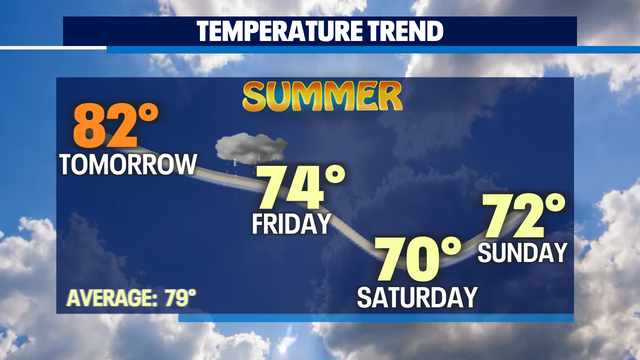51 days and counting without measurable rain at SeaTac, but the streak may come to an end.
