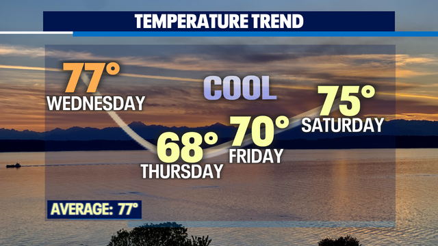 One more day of summer warmth before cooling off with a few scattered showers.
