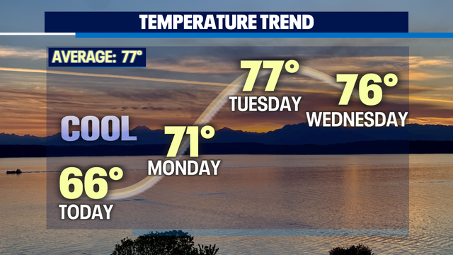 One more cool Fall-like day, then summer warmth returns into the work week ahead!