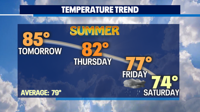 August sunshine with warmer highs continue, but rain looms later this week to possibly end our dry streak!