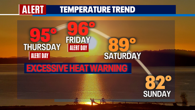 The mercury climbs even more Thursday and Friday before cooling off for the weekend.