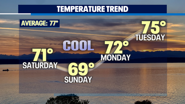 Feeling more like Fall than Summer this weekend! We're tracking cooler highs for Seahawks game day.