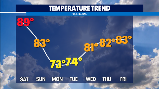 Marine layer returns to scour out poor air quality and cool highs to start the week