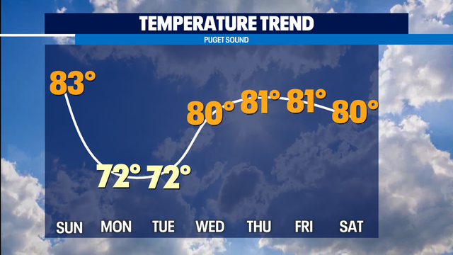 Better air quality thanks to return of onshore flow! Expect cooler highs with sprinkles