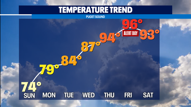 Cool today with a big warm up on the way through the week with mid 90s by Friday!