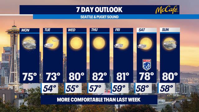 Cloudy, cooler, and good air quality