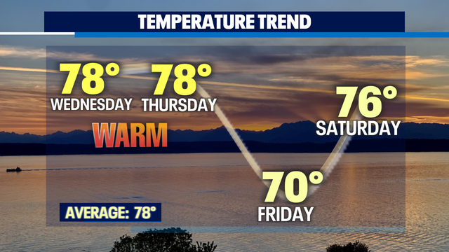 Another cool night before rebounding back to normal highs the next couple of days.