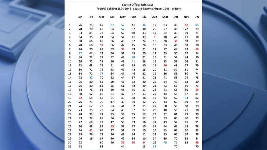 to Seattle's historical driest day of the year FOX 13 Seattle