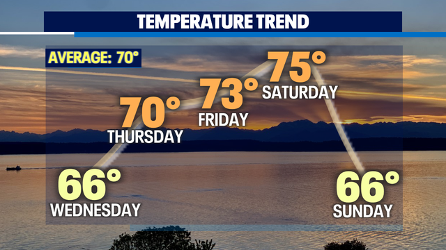 Are you ready for Fall? Look for Autumn showers to move in as we kick off the new season!