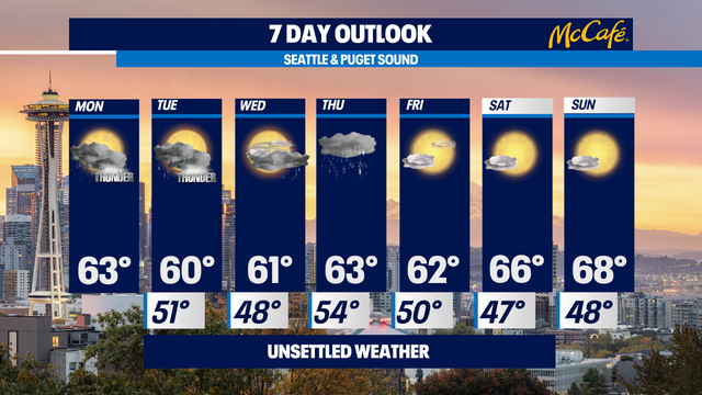 Unsettled weather for end of September