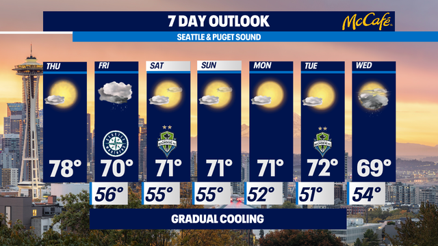 Sunny and mild Thursday; cloudy and cooler Friday