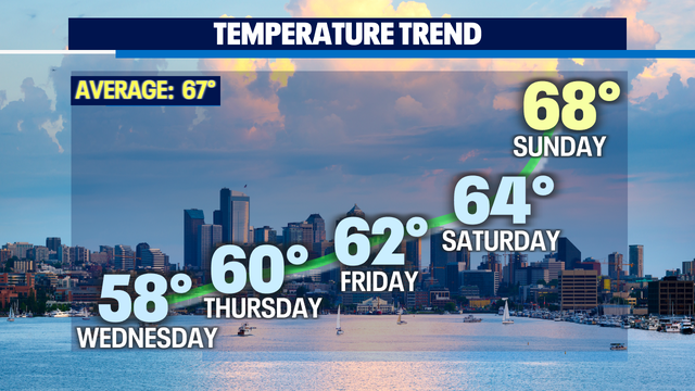 A brief break before the next weather system marches towards WA delivering another round of rain and wind!