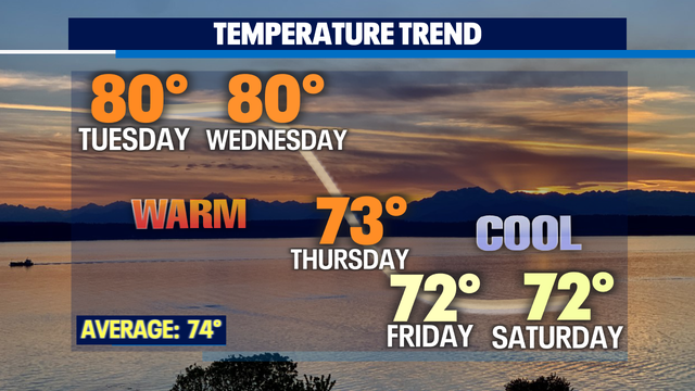 Summer warmth hangs on for a few more days with a chance for thunderstorms