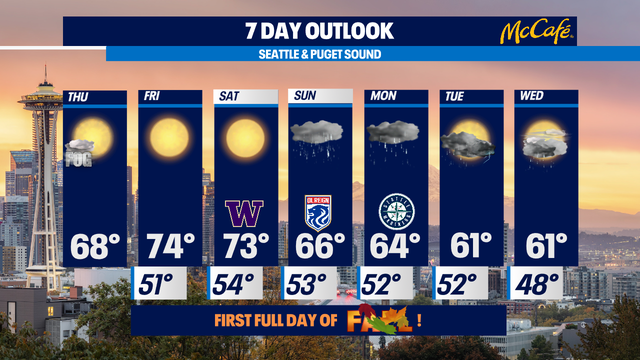 First full days of fall will feel like summer